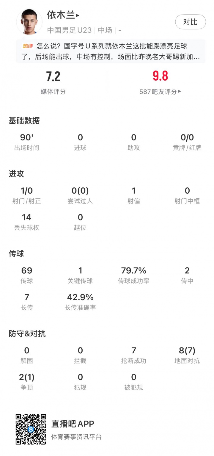 依木蘭7次搶斷8次對(duì)抗7勝，U23國(guó)足1-0絕殺塔吉克