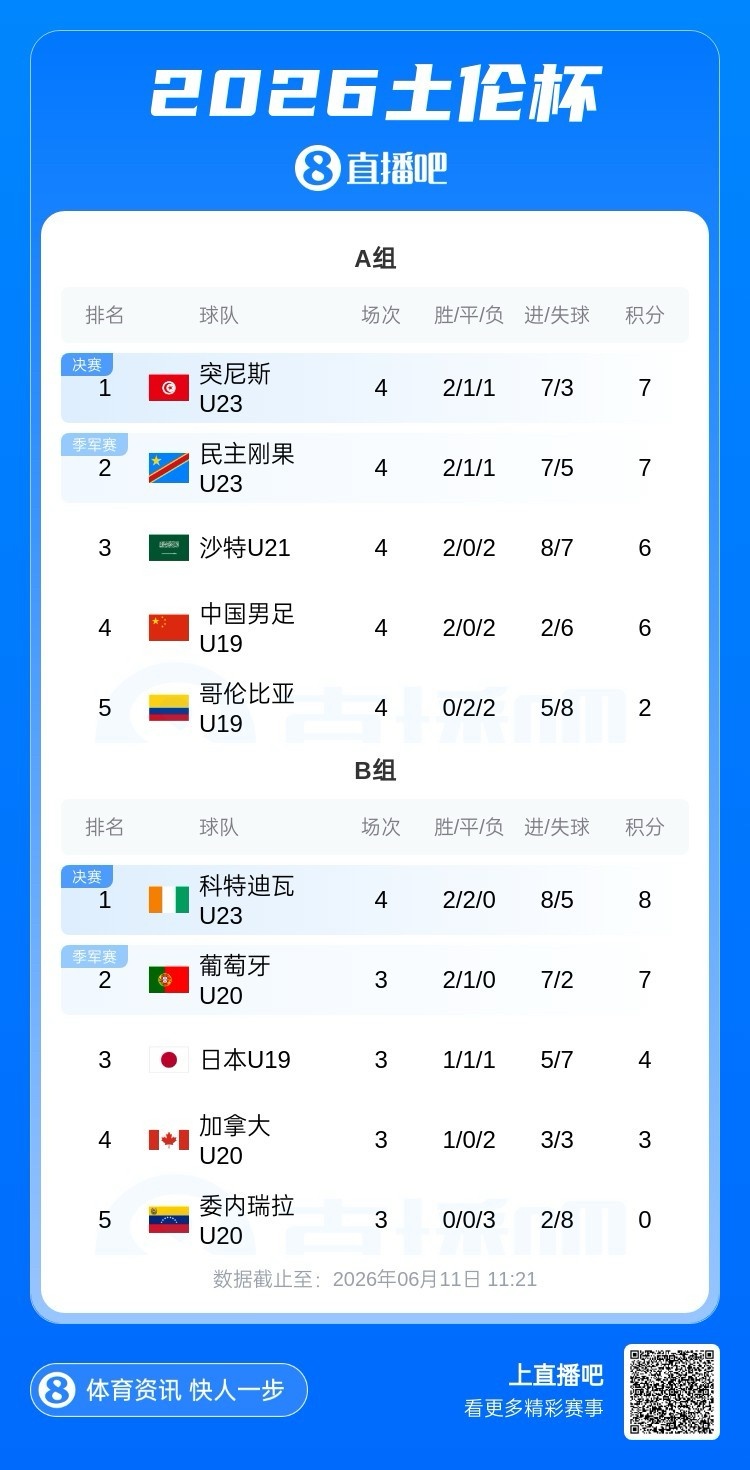 土倫杯A組積分定局：突尼斯民主剛果晉級(jí)，國(guó)青同分因凈勝球劣勢(shì)列第四
